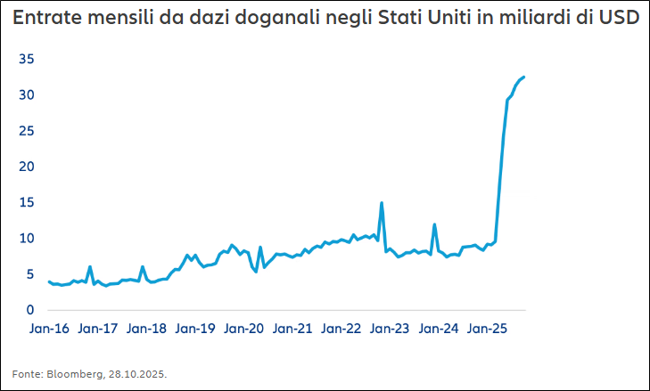 Entrate mensili da dazi negli USA in mld di USD