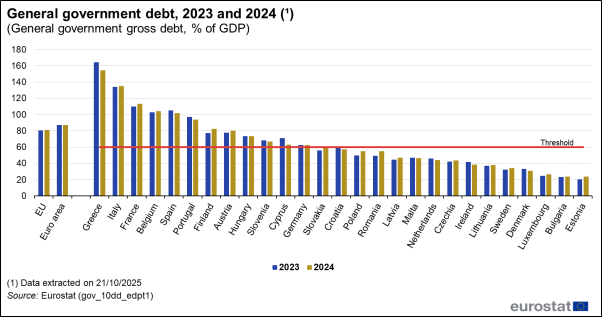 General government debt, 2023 and 2024