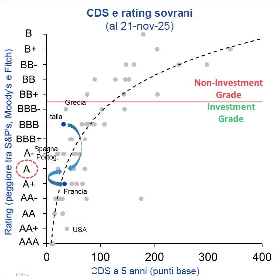 CDS e rating sovrani (al 21-11-2025)