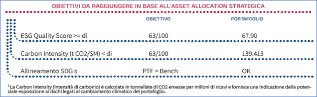 obiettivi in base all'asset