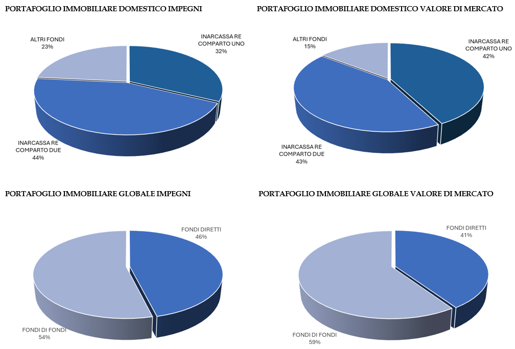  Composizione del portafoglio immobiliare domestico e di quello globale