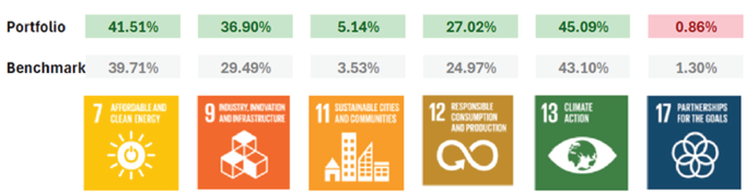 SDGs Aligment