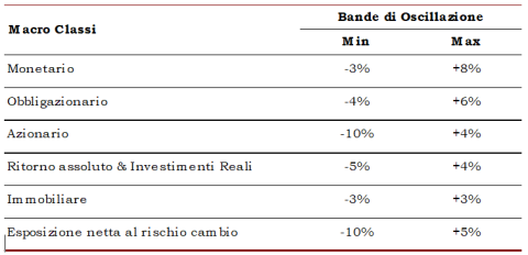 Macro classi Asset 2023