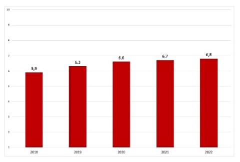 Customer Satisfaction 2022