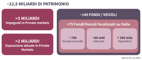 Gli investimenti di Inarcassa in Private Markets (RS22)