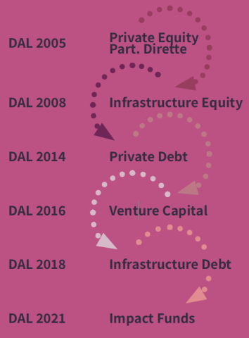 Private markets - anni