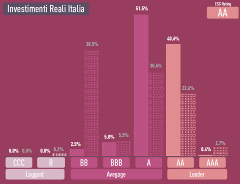 Investimenti reali Italia 2022