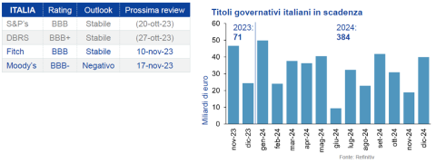 Grafico 2 Shortletter Ottobre 2023