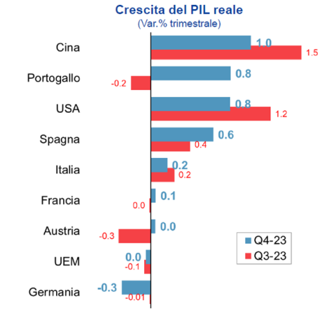 Grafico ShortLetter 03/24 Grafico ShortLetter 03/24