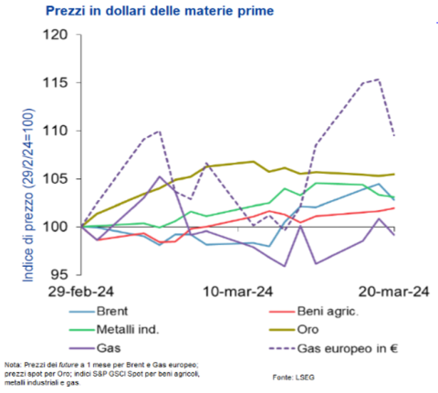 Grafico Shortletter 3/24 Grafico Shortletter 3/24