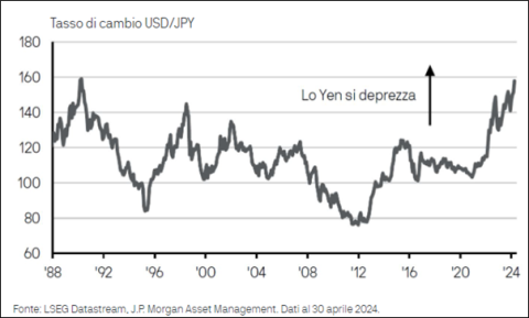 Grafico ShortLetter 04/24 Grafico ShortLetter 04/24