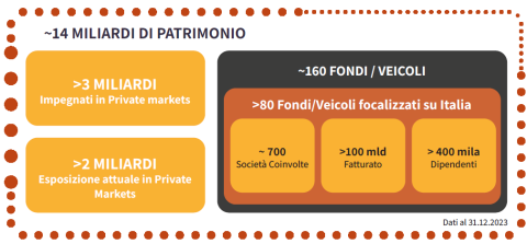 Investimenti private markets RS23 Investimenti private markets RS23