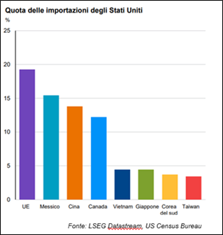 Grafico Shortletter 2/25 Quota delle importazioni degli Stati Uniti
