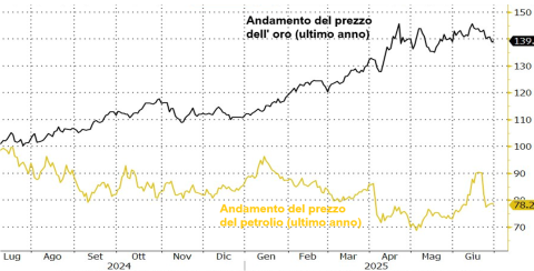 Grafico ShortLetter 06/25