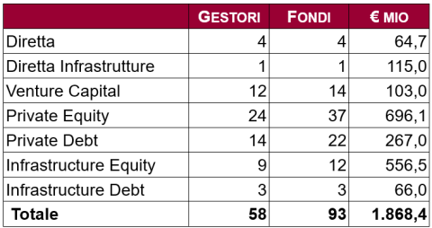 Tabella Focus Investimenti Italia