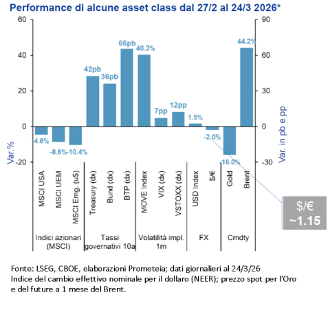 Performance di alcune asset class dal 27 febbraio al 24 marzo 2026