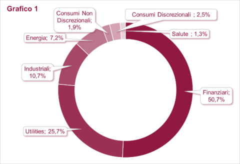 Grafico Patrimonio Liquido - componente azionaria 2025