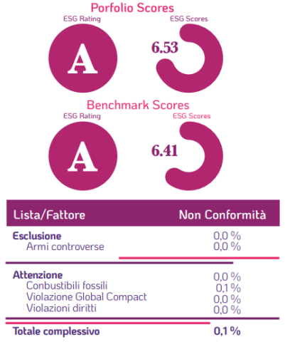 Porfolio Score - Distribuzione dei rating