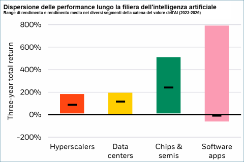 Dispersione delle performance lungo la filiera dell'IA (2023-2026)