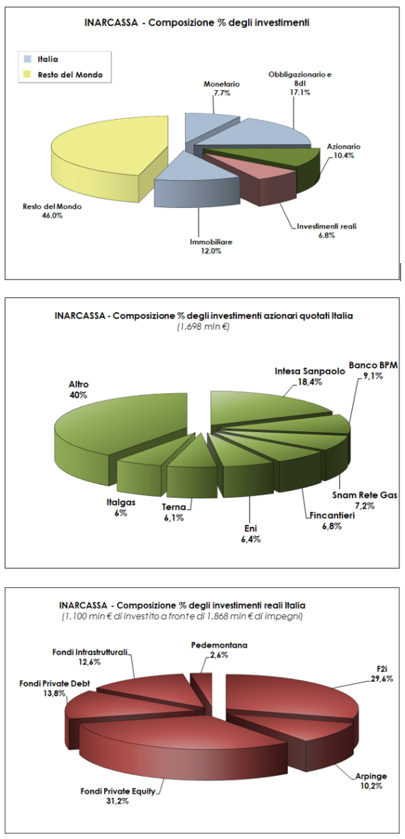 Grafici Focus investimenti in Italia giu25